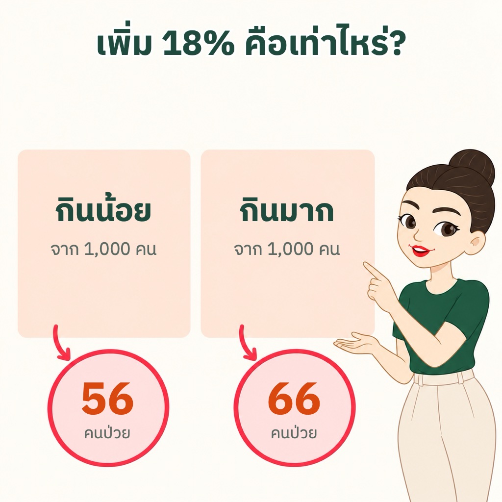 เสี่ยงเพิ่ม 18% ไม่ได้แปลว่าเป็นมะเร็ง 18% จากคน 1,000 คน กลุ่มกินน้อยป่วยมะเร็งลำไส้ราว 56 คน กลุ่มกินมากราว 66 คน